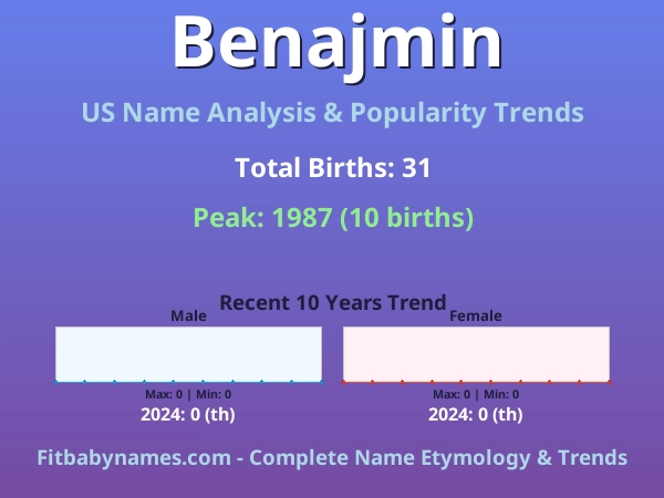 Infographic: Benajmin name meaning, origin, and popularity trends in the United States (US baby name analysis chart)