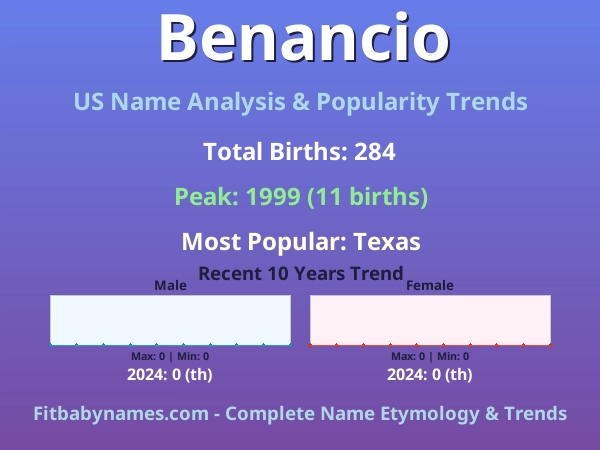 Infographic: Benancio name meaning, origin, and popularity trends in the United States (US baby name analysis chart)
