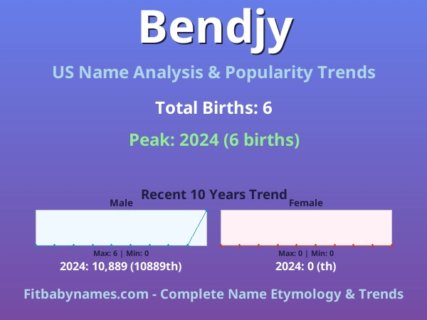 Infographic: Bendjy name meaning, origin, and popularity trends in the United States (US baby name analysis chart)