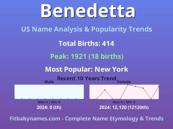 Infographic: Benedetta name meaning, origin, and popularity trends in the United States (US baby name analysis chart)