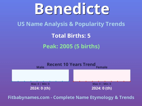 Infographic: Benedicte name meaning, origin, and popularity trends in the United States (US baby name analysis chart)