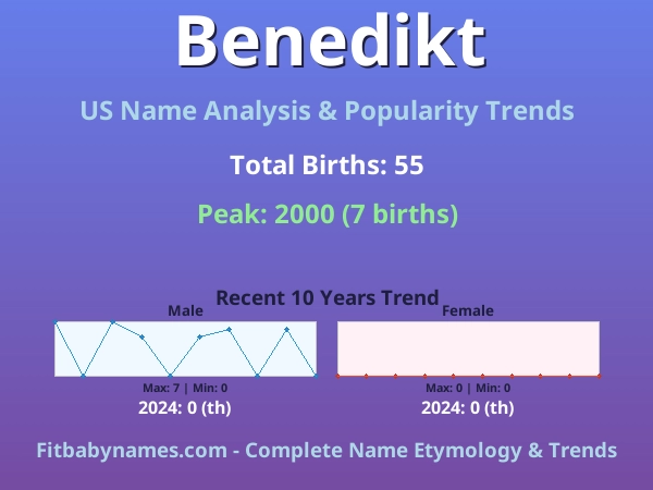 Infographic: Benedikt name meaning, origin, and popularity trends in the United States (US baby name analysis chart)