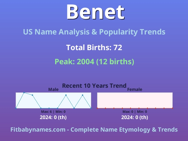 Infographic: Benet name meaning, origin, and popularity trends in the United States (US baby name analysis chart)