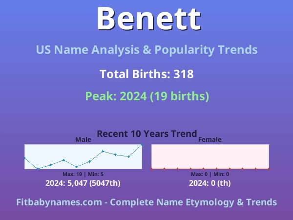 Infographic: Benett name meaning, origin, and popularity trends in the United States (US baby name analysis chart)