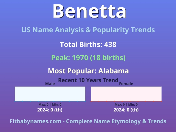 Infographic: Benetta name meaning, origin, and popularity trends in the United States (US baby name analysis chart)
