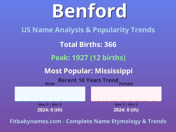 Infographic: Benford name meaning, origin, and popularity trends in the United States (US baby name analysis chart)