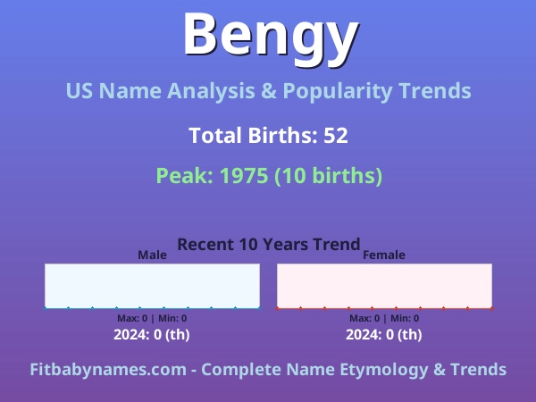 Infographic: Bengy name meaning, origin, and popularity trends in the United States (US baby name analysis chart)
