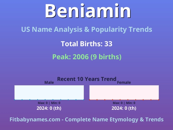 Infographic: Beniamin name meaning, origin, and popularity trends in the United States (US baby name analysis chart)
