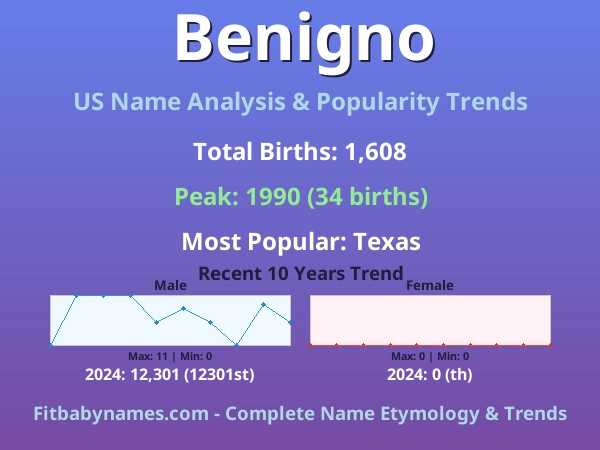Infographic: Benigno name meaning, origin, and popularity trends in the United States (US baby name analysis chart)