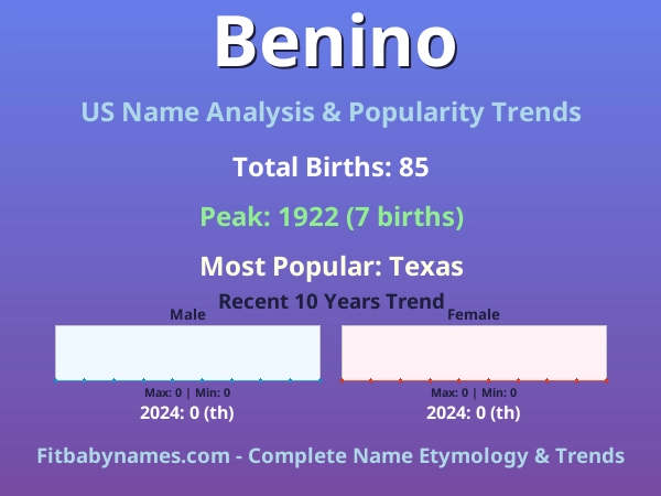 Infographic: Benino name meaning, origin, and popularity trends in the United States (US baby name analysis chart)