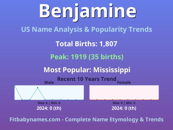 Infographic: Benjamine name meaning, origin, and popularity trends in the United States (US baby name analysis chart)