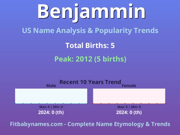 Infographic: Benjammin name meaning, origin, and popularity trends in the United States (US baby name analysis chart)