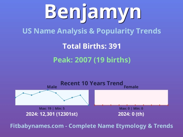 Infographic: Benjamyn name meaning, origin, and popularity trends in the United States (US baby name analysis chart)