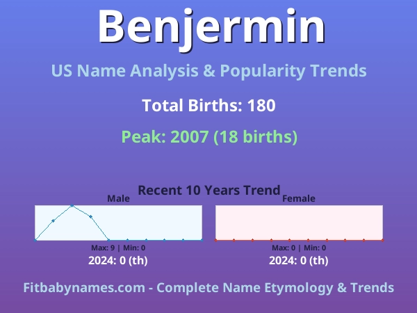 Infographic: Benjermin name meaning, origin, and popularity trends in the United States (US baby name analysis chart)