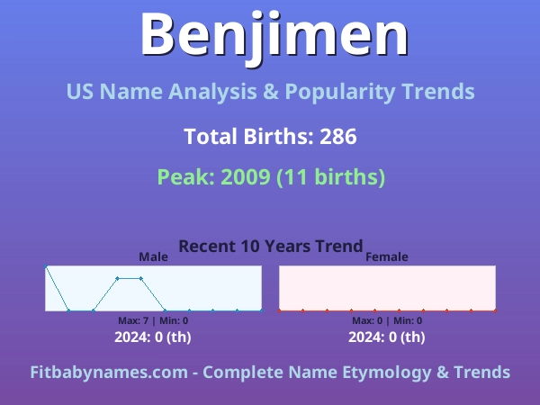 Infographic: Benjimen name meaning, origin, and popularity trends in the United States (US baby name analysis chart)