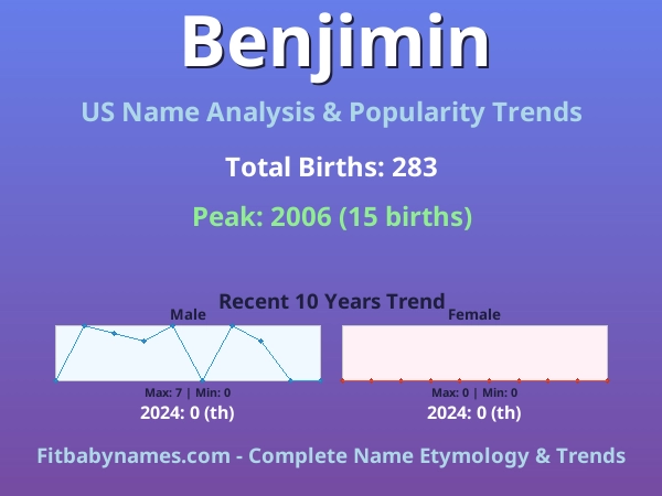 Infographic: Benjimin name meaning, origin, and popularity trends in the United States (US baby name analysis chart)