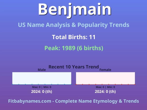 Infographic: Benjmain name meaning, origin, and popularity trends in the United States (US baby name analysis chart)