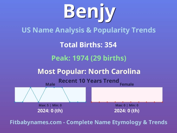 Infographic: Benjy name meaning, origin, and popularity trends in the United States (US baby name analysis chart)