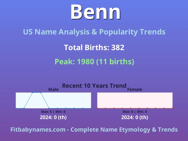 Infographic: Benn name meaning, origin, and popularity trends in the United States (US baby name analysis chart)