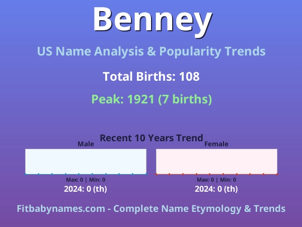 Infographic: Benney name meaning, origin, and popularity trends in the United States (US baby name analysis chart)