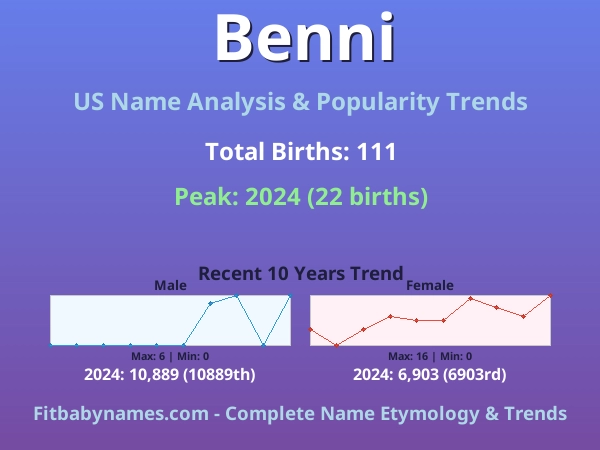 Infographic: Benni name meaning, origin, and popularity trends in the United States (US baby name analysis chart)