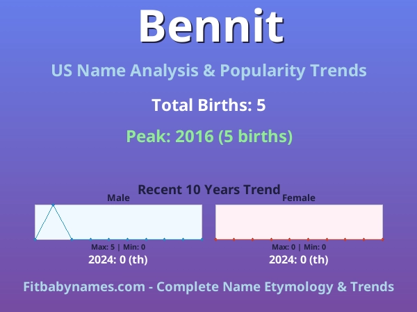 Infographic: Bennit name meaning, origin, and popularity trends in the United States (US baby name analysis chart)