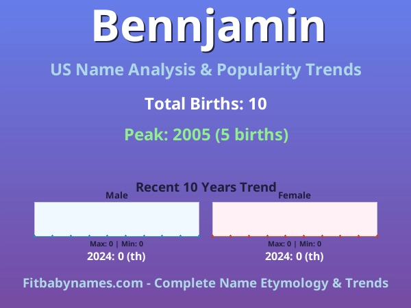 Infographic: Bennjamin name meaning, origin, and popularity trends in the United States (US baby name analysis chart)