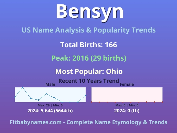 Infographic: Bensyn name meaning, origin, and popularity trends in the United States (US baby name analysis chart)