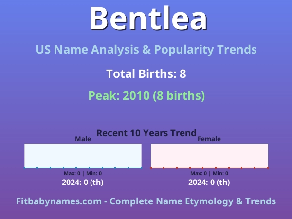 Infographic: Bentlea name meaning, origin, and popularity trends in the United States (US baby name analysis chart)