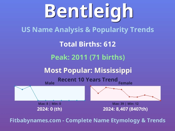 Infographic: Bentleigh name meaning, origin, and popularity trends in the United States (US baby name analysis chart)