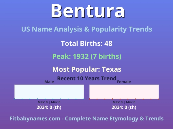 Infographic: Bentura name meaning, origin, and popularity trends in the United States (US baby name analysis chart)