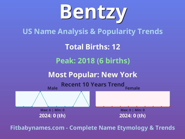 Infographic: Bentzy name meaning, origin, and popularity trends in the United States (US baby name analysis chart)