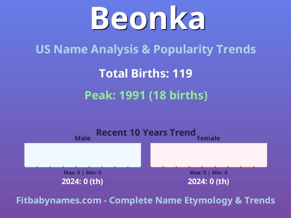 Infographic: Beonka name meaning, origin, and popularity trends in the United States (US baby name analysis chart)
