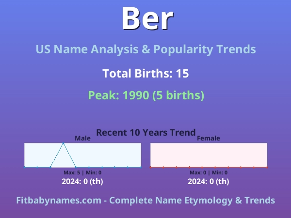 Infographic: Ber name meaning, origin, and popularity trends in the United States (US baby name analysis chart)