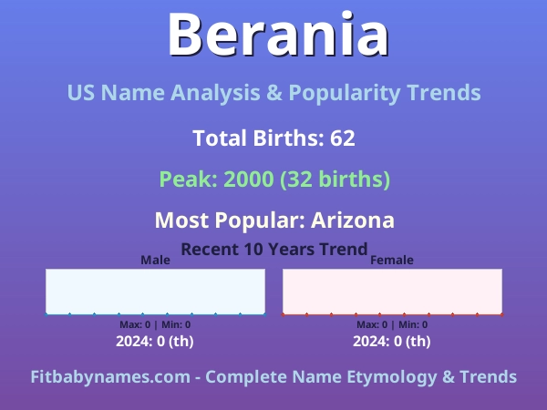 Infographic: Berania name meaning, origin, and popularity trends in the United States (US baby name analysis chart)