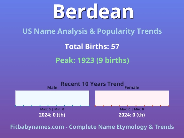 Infographic: Berdean name meaning, origin, and popularity trends in the United States (US baby name analysis chart)