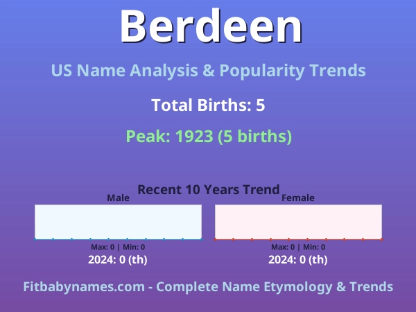Infographic: Berdeen name meaning, origin, and popularity trends in the United States (US baby name analysis chart)