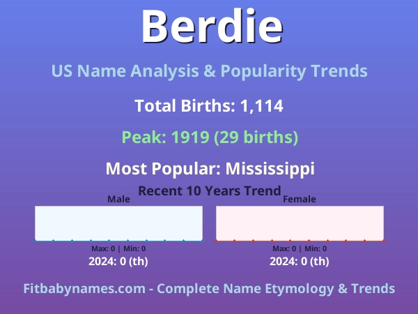 Infographic: Berdie name meaning, origin, and popularity trends in the United States (US baby name analysis chart)