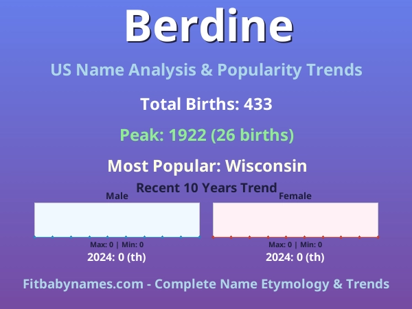 Infographic: Berdine name meaning, origin, and popularity trends in the United States (US baby name analysis chart)