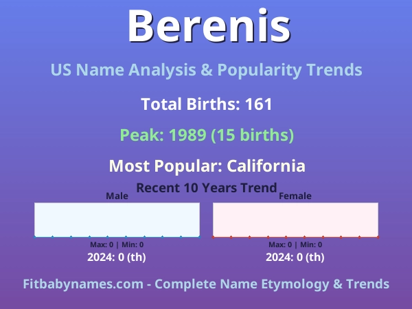 Infographic: Berenis name meaning, origin, and popularity trends in the United States (US baby name analysis chart)
