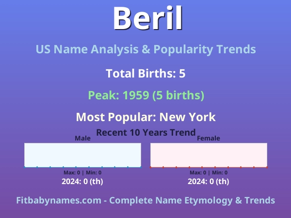 Infographic: Beril name meaning, origin, and popularity trends in the United States (US baby name analysis chart)