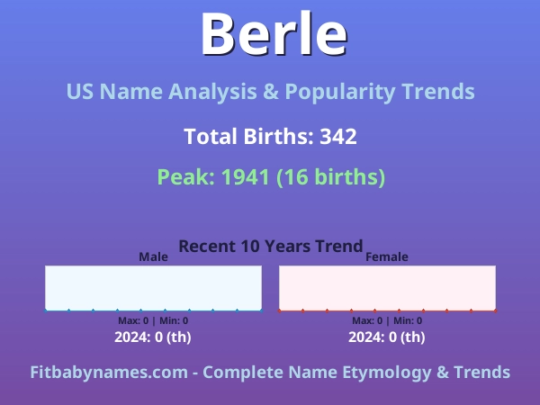 Infographic: Berle name meaning, origin, and popularity trends in the United States (US baby name analysis chart)