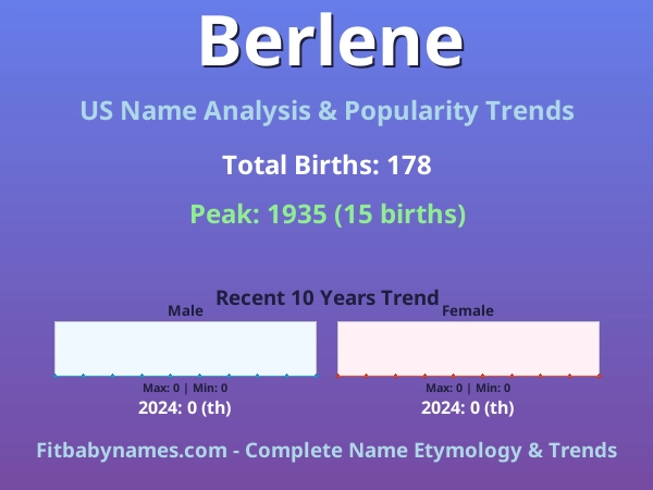 Infographic: Berlene name meaning, origin, and popularity trends in the United States (US baby name analysis chart)