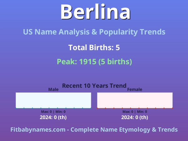 Infographic: Berlina name meaning, origin, and popularity trends in the United States (US baby name analysis chart)