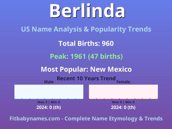 Infographic: Berlinda name meaning, origin, and popularity trends in the United States (US baby name analysis chart)