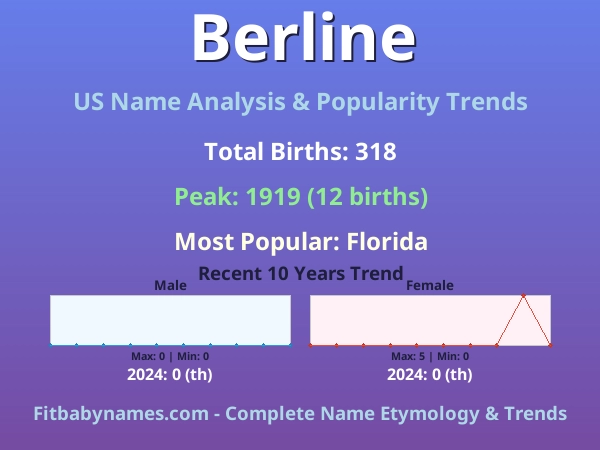 Infographic: Berline name meaning, origin, and popularity trends in the United States (US baby name analysis chart)