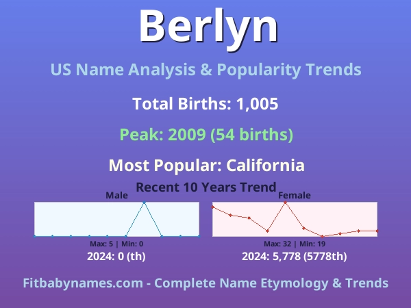 Infographic: Berlyn name meaning, origin, and popularity trends in the United States (US baby name analysis chart)