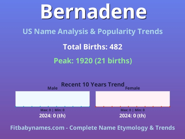 Infographic: Bernadene name meaning, origin, and popularity trends in the United States (US baby name analysis chart)