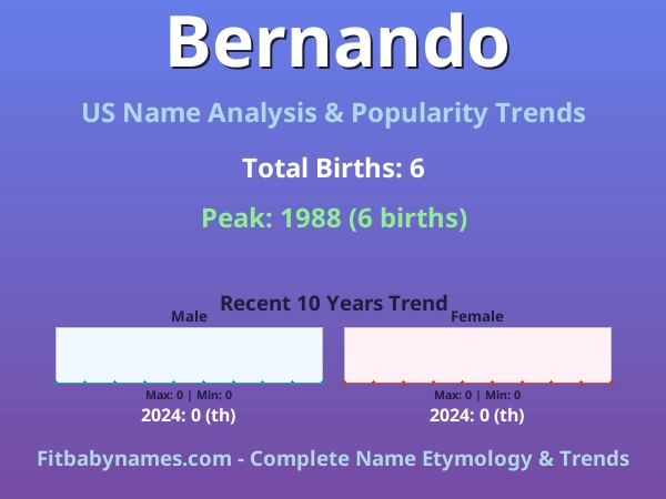 Infographic: Bernando name meaning, origin, and popularity trends in the United States (US baby name analysis chart)
