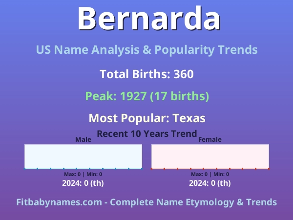 Infographic: Bernarda name meaning, origin, and popularity trends in the United States (US baby name analysis chart)